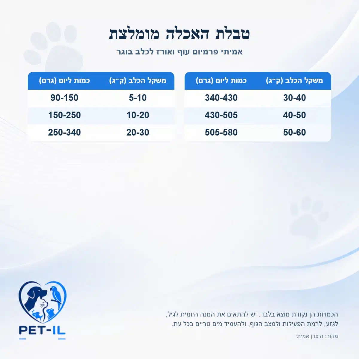אמיתי פרמיום עוף ואורז לכלב בוגר 4 ק״ג – תמונה 2