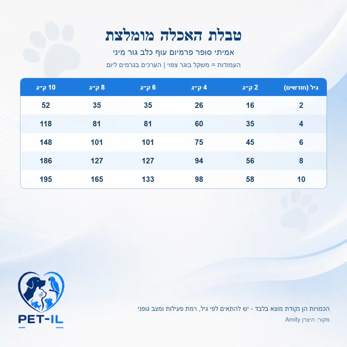 אמיתי סופר פרמיום עוף כלב גור מיני 7 ק״ג – תמונה 2