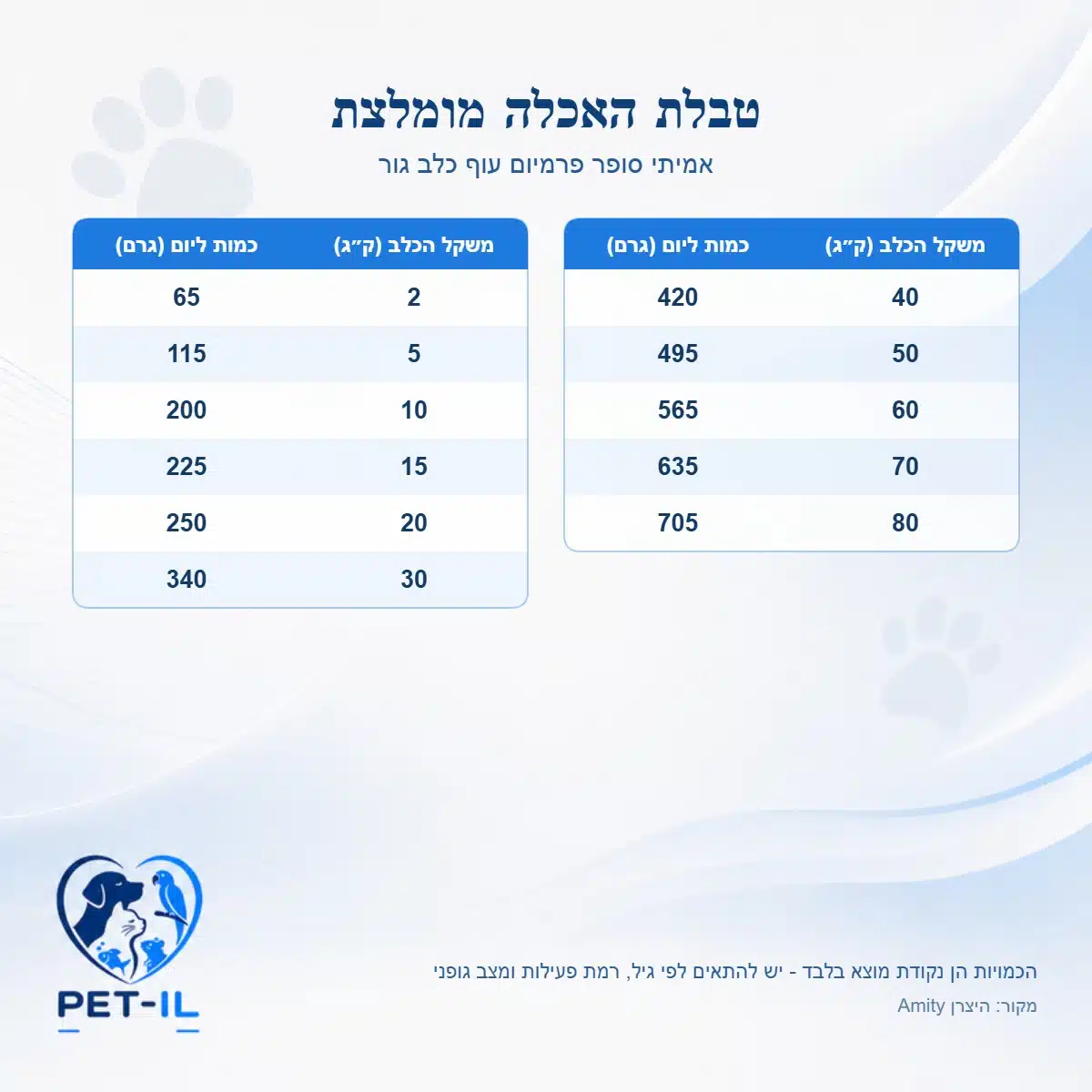 אמיתי סופר פרמיום עוף כלב גור 14 ק״ג – תמונה 3