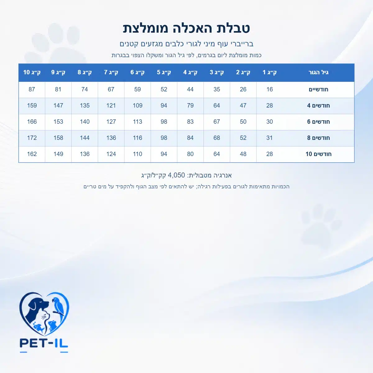 ברייברי עוף מיני לגורי כלבים 2 ק״ג – תמונה 3