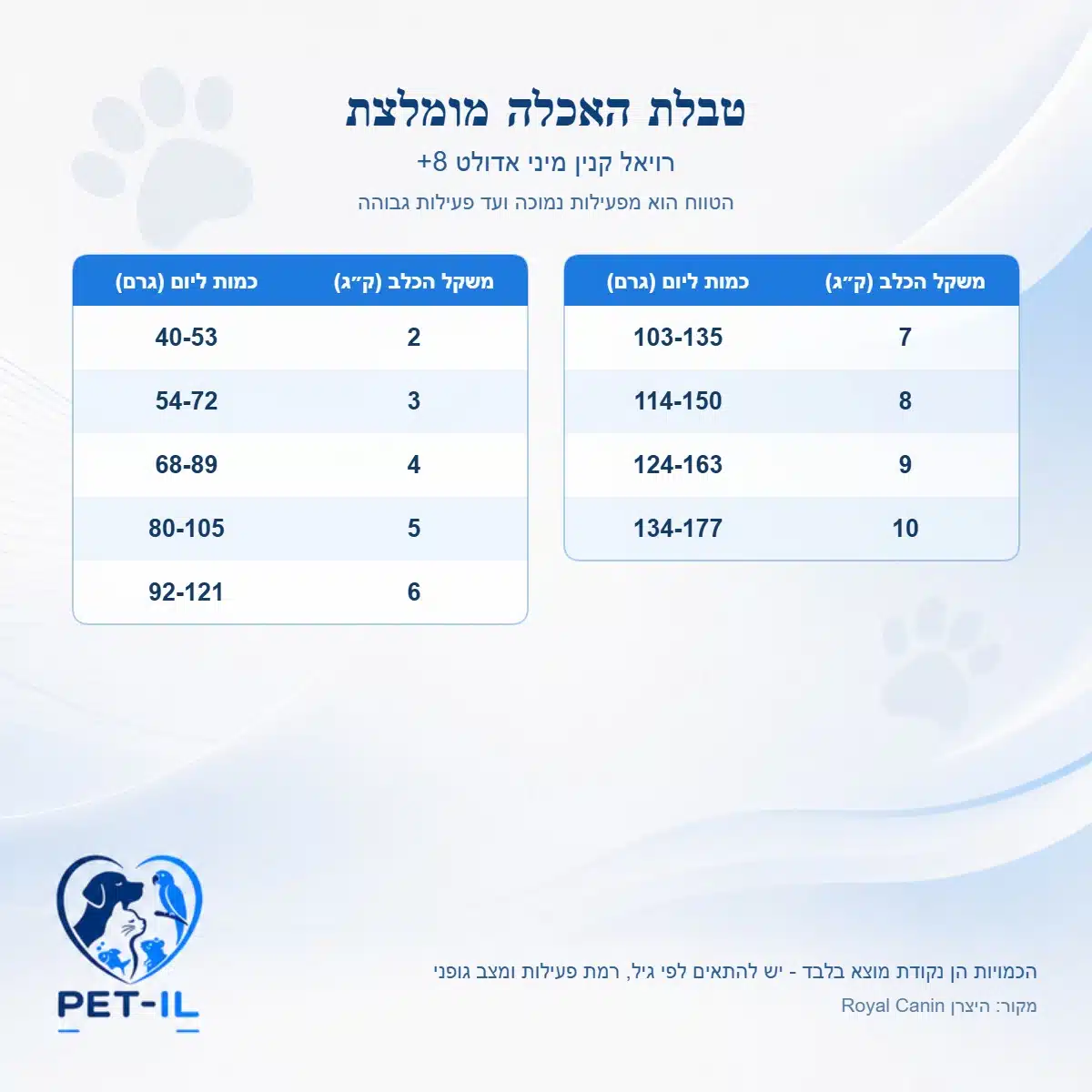 רויאל קנין מיני אדולט 8+ לכלבים קטנים מבוגרים 8 ק״ג – תמונה 2